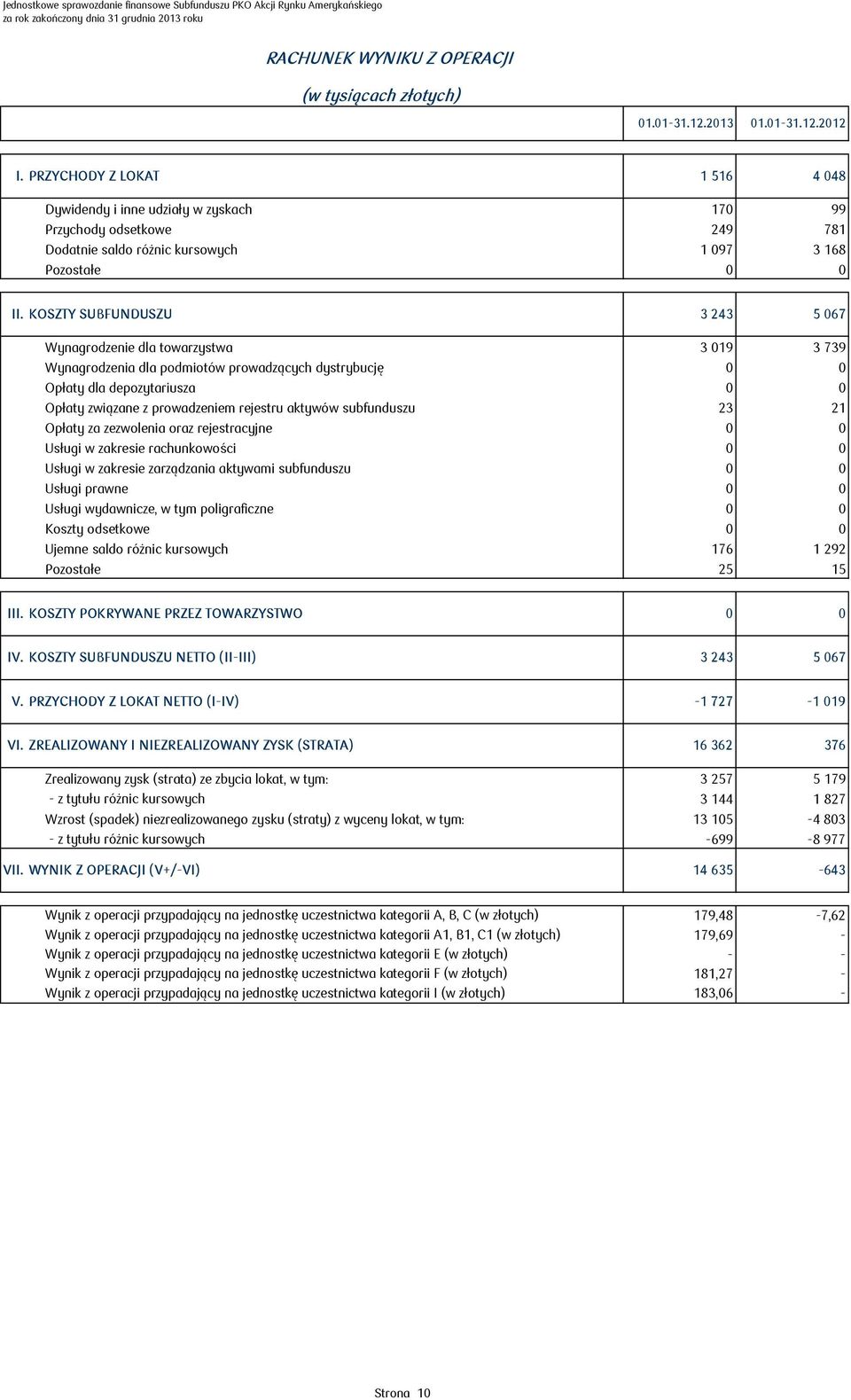 KOSZTY SUBFUNDUSZU 3 243 5 067 Wynagrodzenie dla towarzystwa 3 019 3 739 Wynagrodzenia dla podmiotów prowadzących dystrybucję 0 0 Opłaty dla depozytariusza 0 0 Opłaty związane z prowadzeniem rejestru