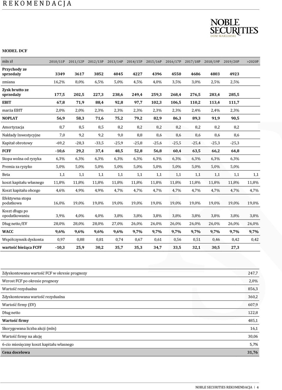 EBIT 2,0% 2,0% 2,3% 2,3% 2,3% 2,3% 2,3% 2,4% 2,4% 2,3% NOPLAT 56,9 58,3 71,6 75,2 79,2 82,9 86,3 89,3 91,9 90,5 Amortyzacja 8,7 8,5 8,5 8,2 8,2 8,2 8,2 8,2 8,2 8,2 Nakłady Inwestycyjne 7,0 9,2 9,2