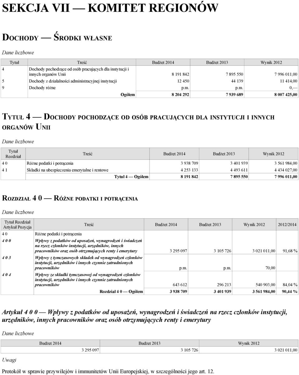 Rozdział Treść 4 0 Różne podatki i potrącenia 3 938 709 3 401 939 3 561 984,00 4 1 Składki na ubezpieczenia emerytalne i rentowe 4 253 133 4 493 611 4 434 027,00 Tytuł 4 Ogółem 8 191 842 7 895 550 7