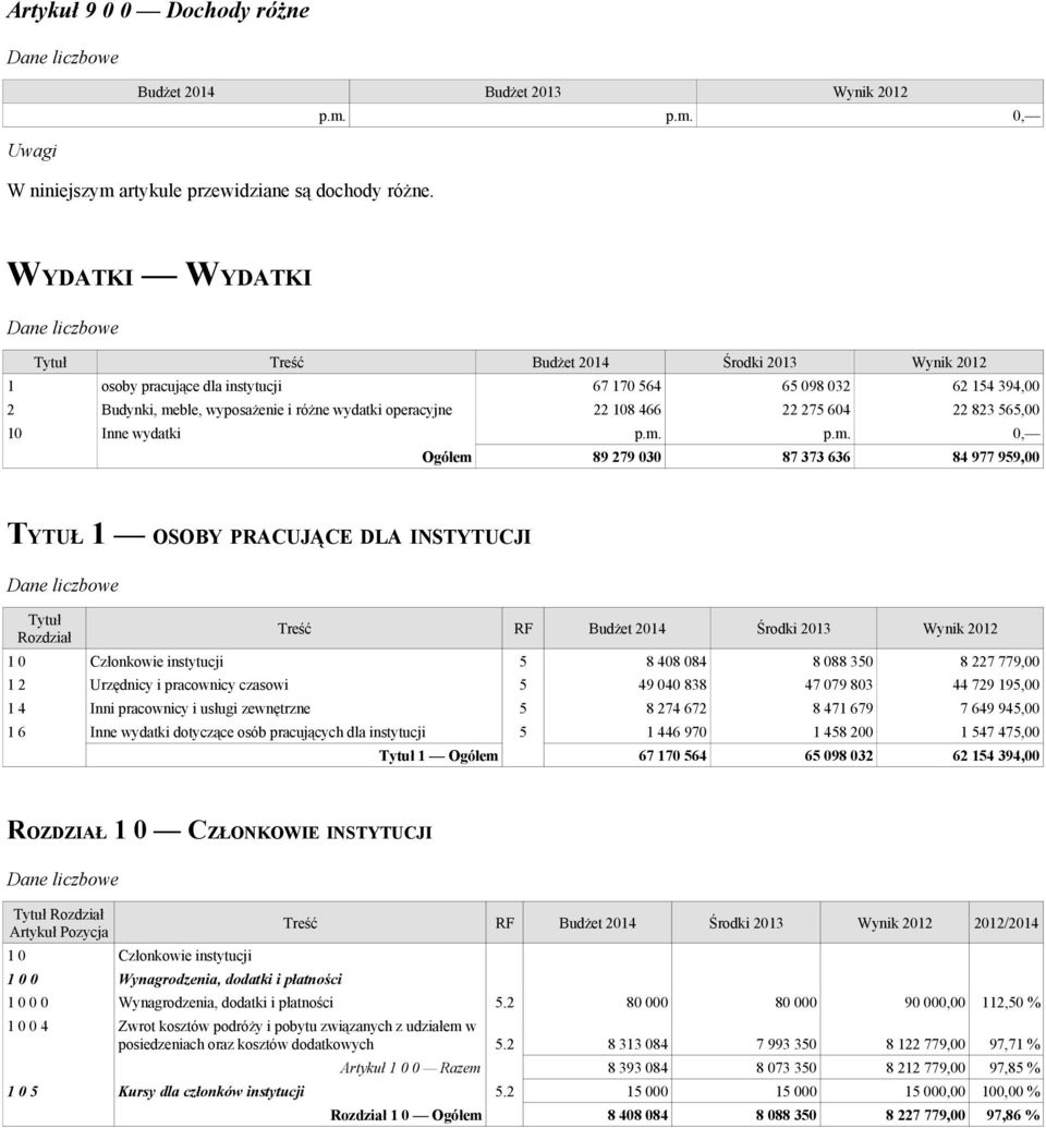 wydatki Ogółem 89 279 030 87 373 636 84 977 959,00 TYTUŁ 1 OSOBY PRACUJĄCE DLA INSTYTUCJI Tytuł Rozdział Treść RF 1 0 Członkowie instytucji 5 8 408 084 8 088 350 8 227 779,00 1 2 Urzędnicy i