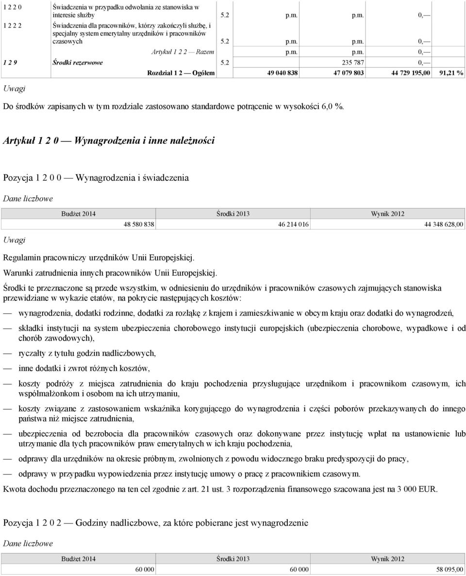 2 235 787 0, Rozdział 1 2 Ogółem 49 040 838 47 079 803 44 729 195,00 91,21 % Do środków zapisanych w tym rozdziale zastosowano standardowe potrącenie w wysokości 6,0 %.