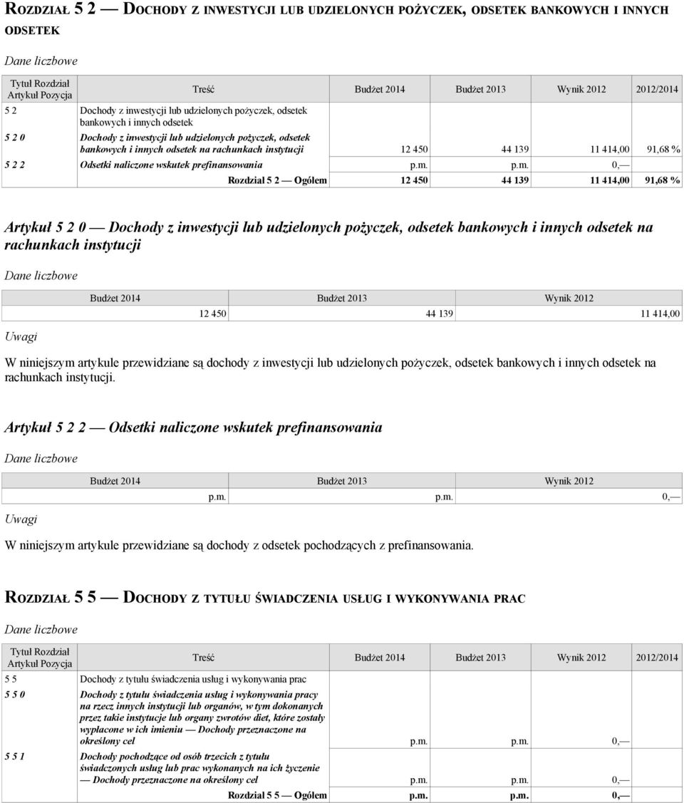 5 2 Ogółem 12 450 44 139 11 414,00 91,68 % Artykuł 5 2 0 Dochody z inwestycji lub udzielonych pożyczek, odsetek bankowych i innych odsetek na rachunkach instytucji 12 450 44 139 11 414,00 W