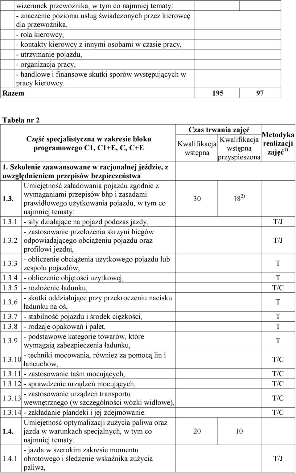 Razem 195 97 abela nr 2 Część specjalistyczna w zakresie bloku programowego C1, C1+E, C, C+E Czas trwania zajęć Kwalifikacja wstępna Kwalifikacja wstępna przyspieszona Metodyka realizacji zajęć 1) 1.