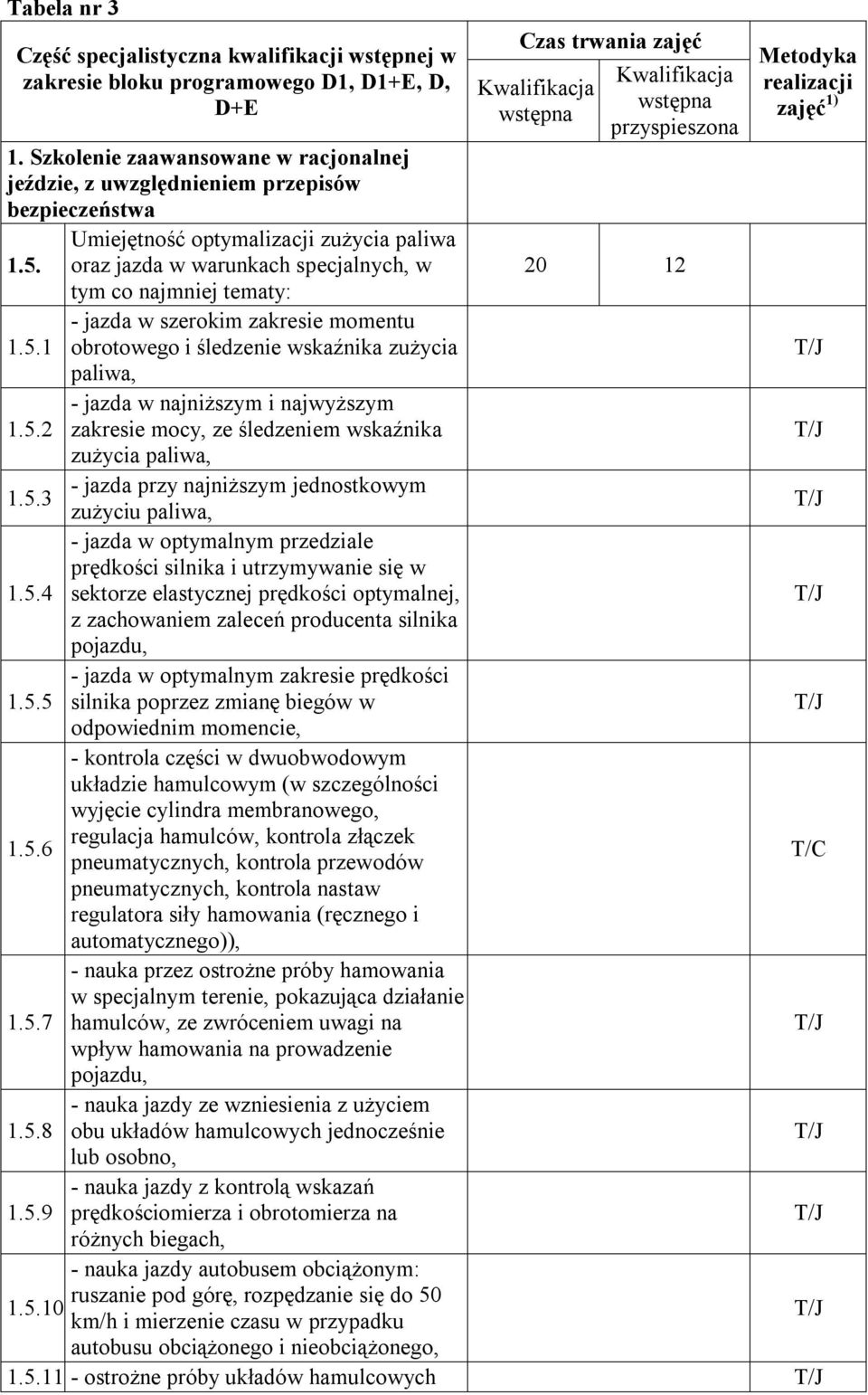 oraz jazda w warunkach specjalnych, w 20 12 tym co najmniej tematy: - jazda w szerokim zakresie momentu 1.5.