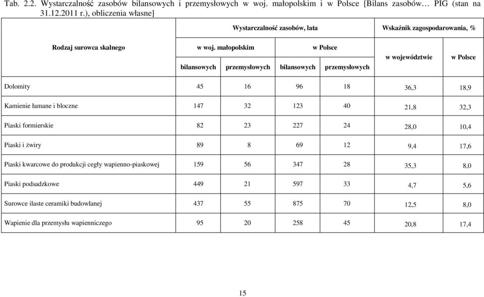 małopolskim w Polsce bilansowych przemysłowych bilansowych przemysłowych w województwie w Polsce Dolomity 45 16 96 18 36,3 18,9 Kamienie łamane i bloczne 147 32 123 40 21,8 32,3 Piaski