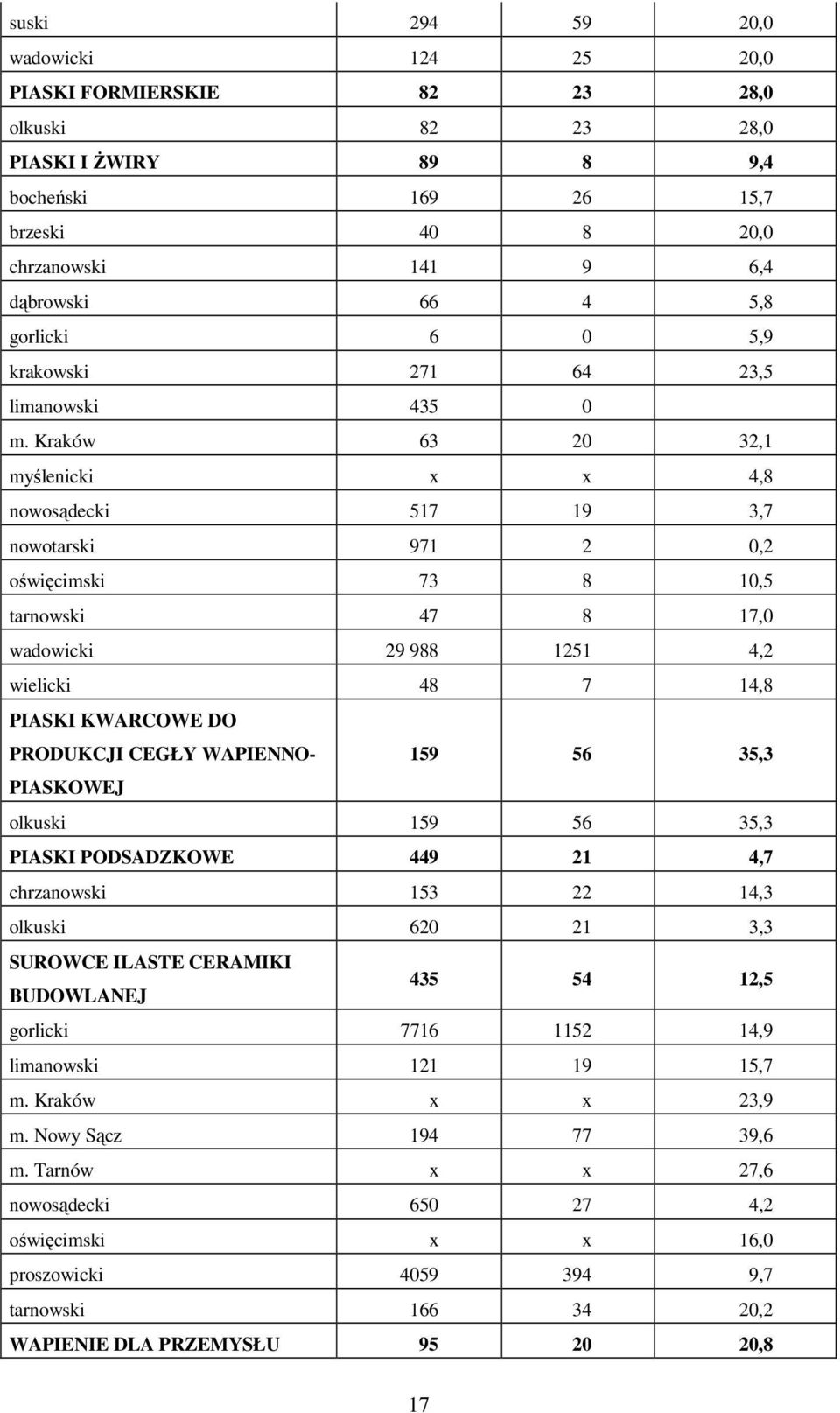 Kraków 63 20 32,1 myślenicki x x 4,8 nowosądecki 517 19 3,7 nowotarski 971 2 0,2 oświęcimski 73 8 10,5 tarnowski 47 8 17,0 wadowicki 29 988 1251 4,2 wielicki 48 7 14,8 PIASKI KWARCOWE DO PRODUKCJI