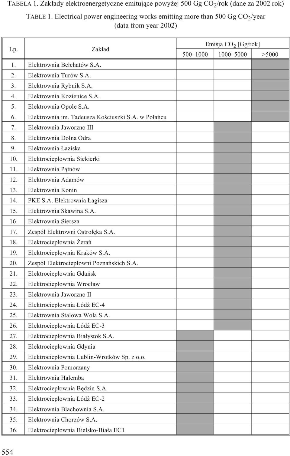 Elektrownia Jaworzno III 8. Elektrownia Dolna Odra 9. Elektrownia aziska 10. Elektrociep³ownia Siekierki 11. Elektrownia P¹tnów 12. Elektrownia Adamów 13. Elektrownia Konin 14. PKE S.A. Elektrownia agisza 15.