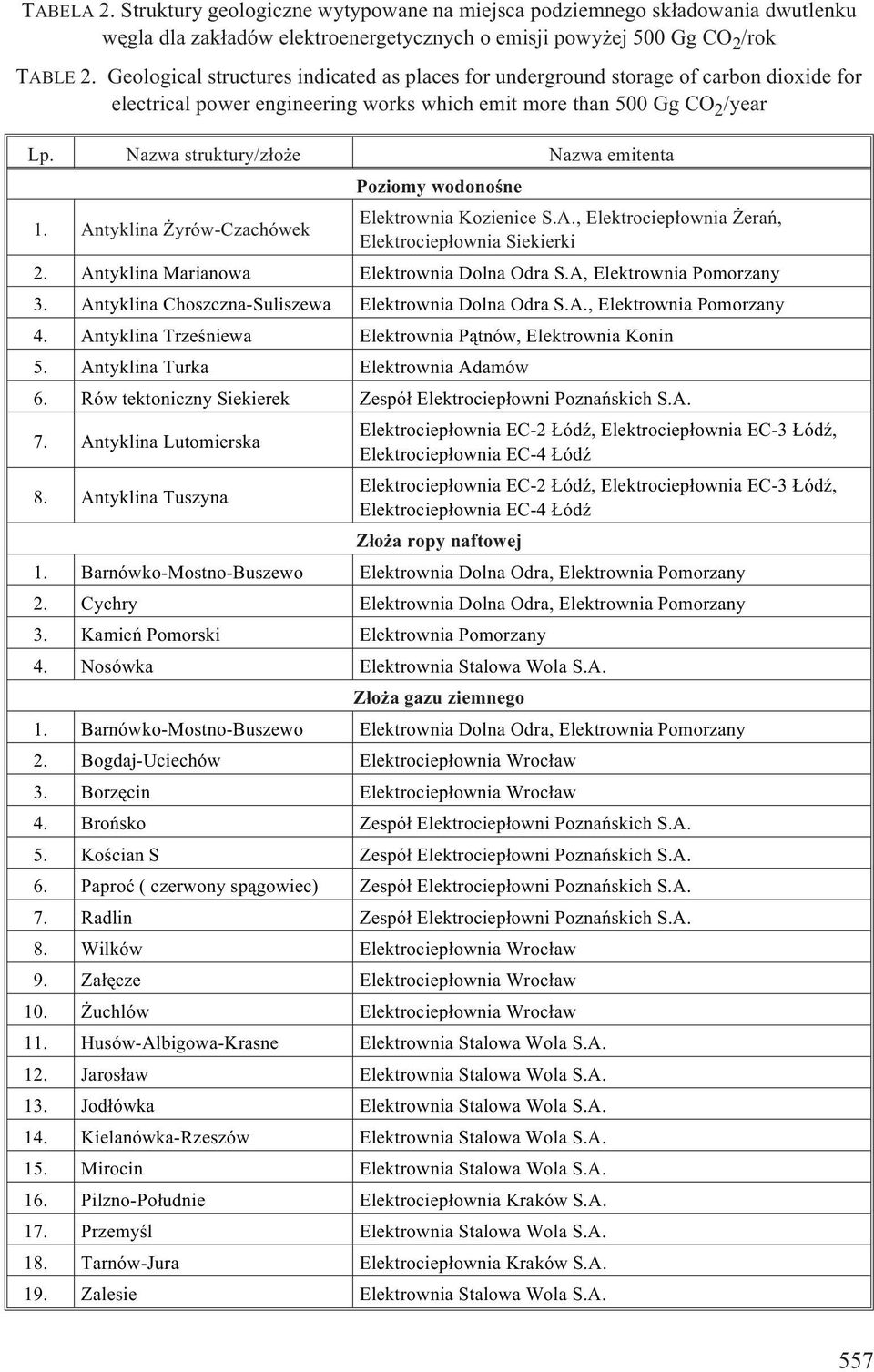 Nazwa struktury/z³o e Nazwa emitenta Poziomy wodonoœne 1. Antyklina yrów-czachówek Elektrownia Kozienice S.A., Elektrociep³ownia erañ, Elektrociep³ownia Siekierki 2.