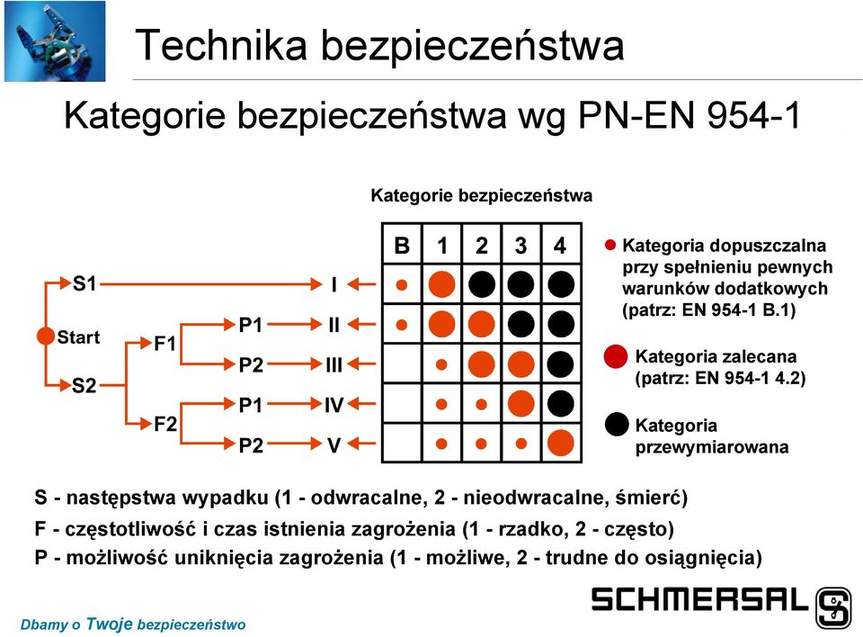 1) Kategoria zalecana (patrz: EN 954-1 4.