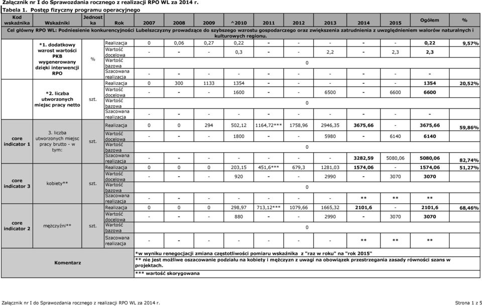 Lubelszczyzny prowadzące do szybszego wzrostu gospodarczego oraz zwiększenia zatrudnienia z uwzględnieniem walorów naturalnych i kulturowych regionu. core indicator 1 core indicator 3 *1.