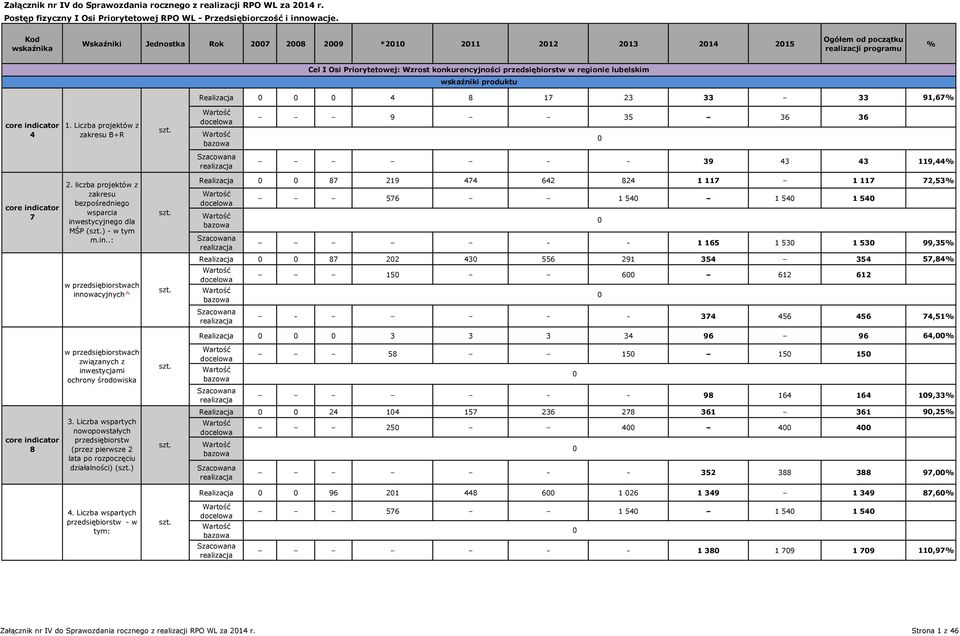 wskaźniki produktu Realizacja 4 8 17 23 33 33 91,67% core indicator 4 1. Liczba projektów z zakresu B+R 9 35 36 36 - - 39 43 43 119,44% core indicator 7 2.