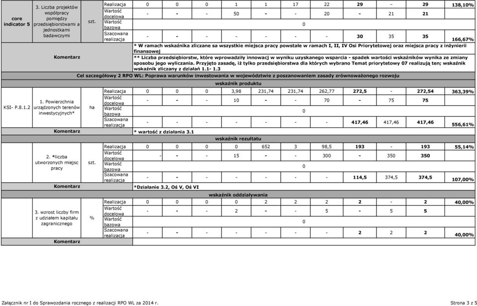 wzrost liczby firm z udziałem kapitału zagranicznego Komentarz % Realizacja 1 1 17 22 29 29 138,1% - - - 5 - - 2-21 21 - - - - - - - 3 35 35 166,67% * W ramach wskaźnika zliczane sa wszystkie miejsca