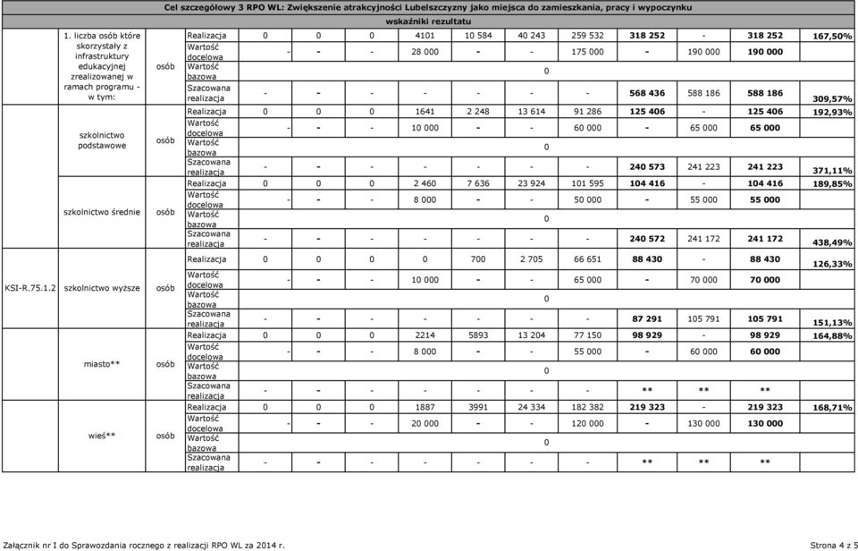 2 szkolnictwo wyższe osób osób osób wskaźniki rezultatu Realizacja 411 1 584 4 243 259 532 318 252-318 252 167,5% - - - 28 - - 175-19 19 - - - - - - - 568 436 588 186 588 186 39,57% Realizacja 1641 2