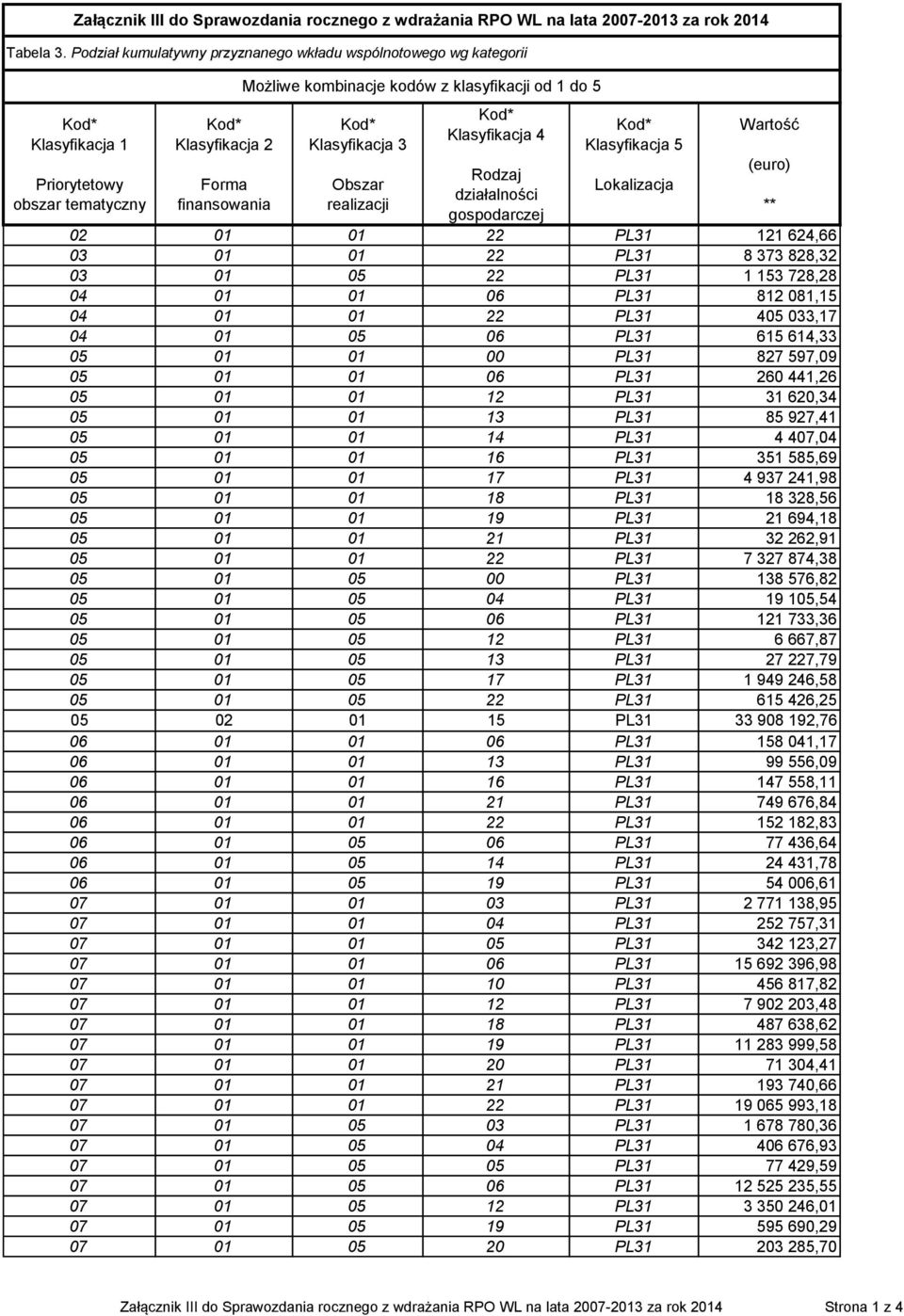 1 do 5 Kod* Klasyfikacja 3 Obszar realizacji Kod* Klasyfikacja 4 Rodzaj działalności gospodarczej Kod* Klasyfikacja 5 Lokalizacja (euro) 2 1 1 22 PL31 121 624,66 3 1 1 22 PL31 8 373 828,32 3 1 5 22