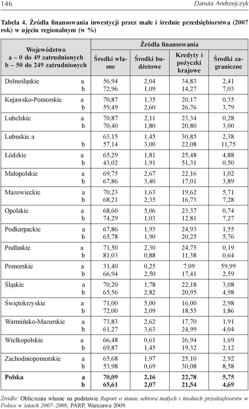 Kredyty i pożyzki krjowe Środki zgrnizne Dolnośląskie 56,94 72,96 2,04 1,09 34,83 14,27 2,41 7,03 Kujwsko-Pomorskie 70,87 59,49 1,35 2,60 20,17 26,76 0,35 3,79 Luelskie 70,87 70 2,11 1,80 23,34 20,80