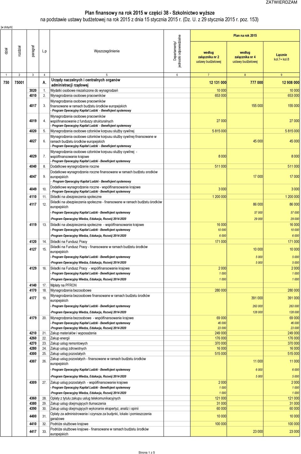 Wynagrodzenia osobowe pracowników 653 000 653 000 Wynagrodzenia osobowe pracowników 4017 3. finansowane w ramach budżetu środków 155 000 155 000 4019 4.