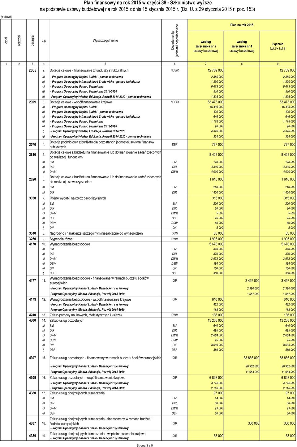 Infrastruktura i Środowisko - pomoc techniczna 1 390 000 1 390 000 c) - Program Operacyjny Pomoc Techniczna 6 673 000 6 673 000 d) - Program Operacyjny Pomoc Techniczna 2014-2020 510 000 510 000 e) -