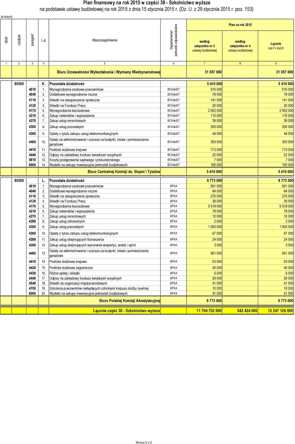 Składki na ubezpieczenia społeczne BCKdsSiT 141 000 141 000 4120 4. Składki na Fundusz Pracy BCKdsSiT 20 000 20 000 4170 5. Wynagrodzenia bezosobowe BCKdsSiT 2 652 000 2 652 000 4210 6.