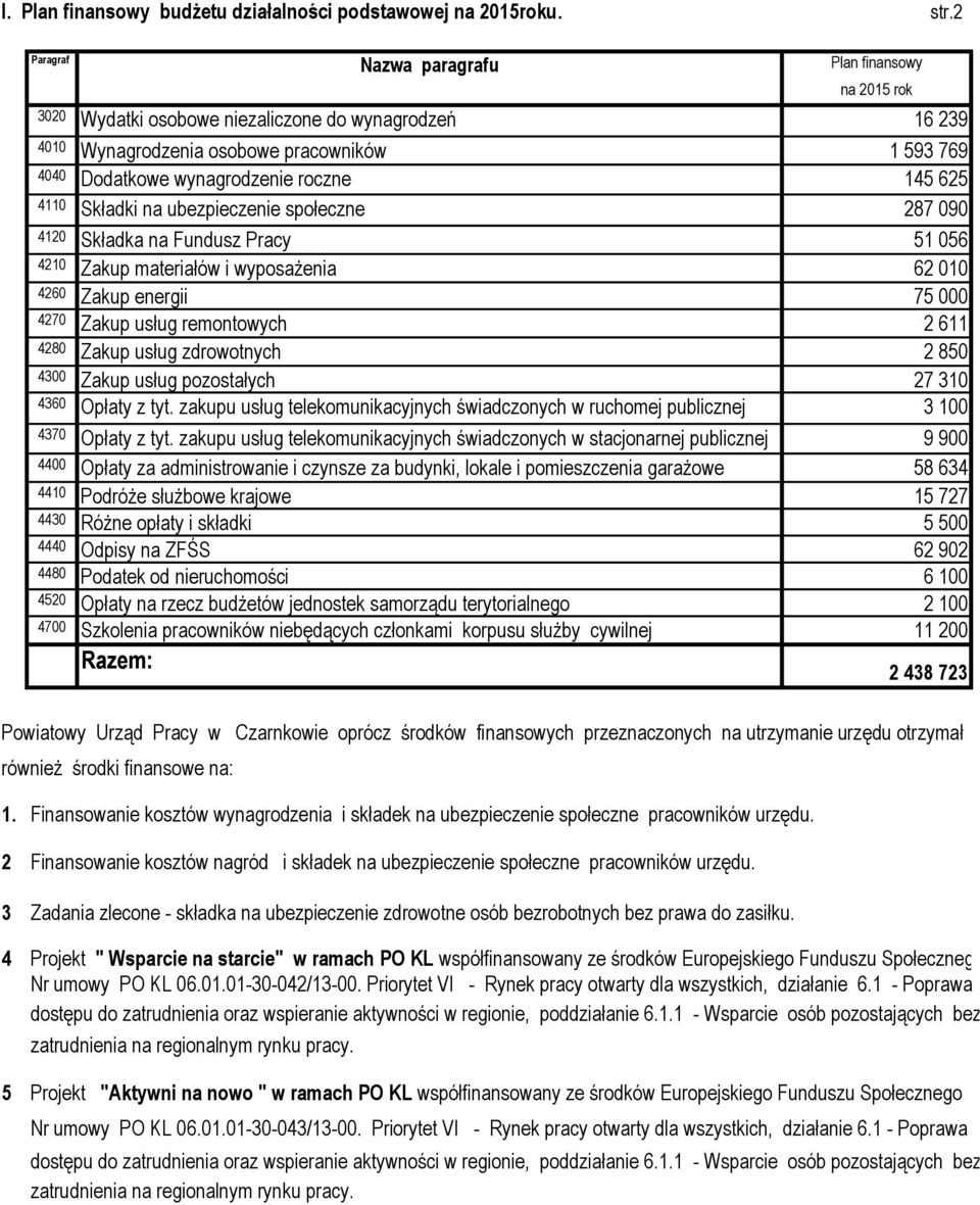 społeczne 287 090 4120 Składka na Fundusz Pracy 51 056 4210 Zakup materiałów i wyposażenia 62 010 4260 Zakup energii 75 000 4270 Zakup usług remontowych 2 611 4280 Zakup usług zdrowotnych 2 850 4300