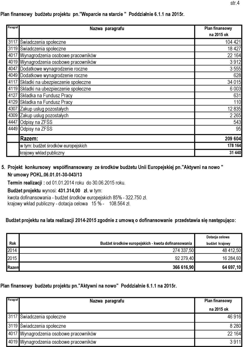 555 4049 Dodatkowe wynagrodzenie roczne 628 4117 Składki na ubezpieczenie społeczne 34 015 4119 Składki na ubezpieczenie społeczne 6 003 4127 Składka na Fundusz Pracy 631 4129 Składka na Fundusz