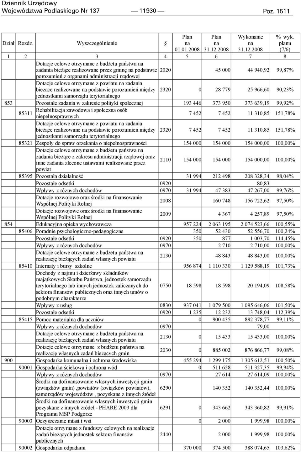 rządowej Dotacje celowe otrzymane z powiatu na zadania bieŝace realizowane na podstawie porozumień między 2320 0 28 779 25 966,60 90,23% jednostkami samorządu terytorialnego 853 Pozostałe zadania w