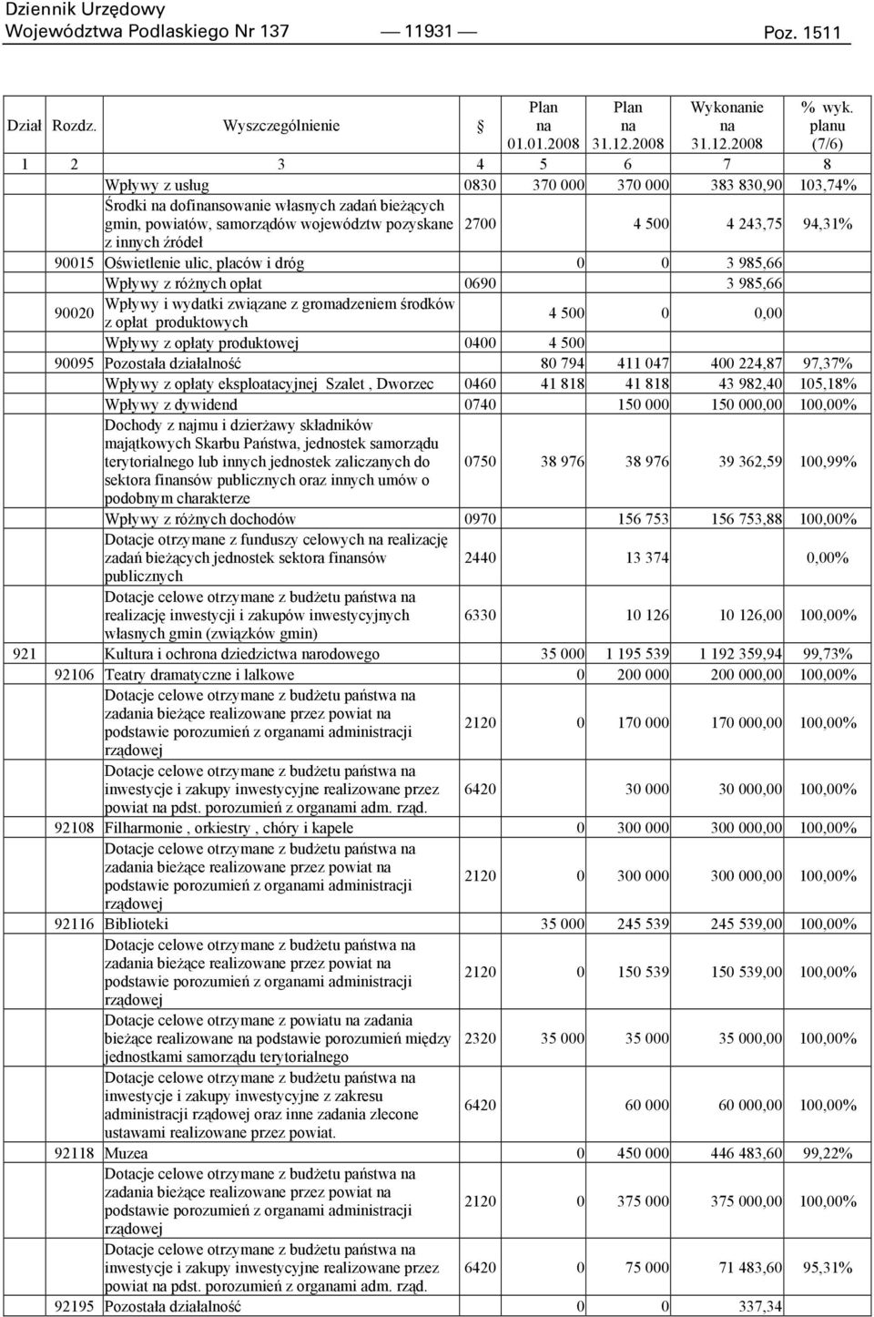 243,75 94,31% z innych źródeł 90015 Oświetlenie ulic, placów i dróg 0 0 3 985,66 Wpływy z róŝnych opłat 0690 3 985,66 Wpływy i wydatki związane z gromadzeniem środków 90020 z opłat produktowych 4 500