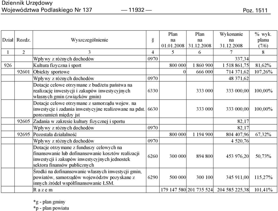 róŝnych dochodów 0970 48 371,62 Dotacje celowe otrzymane z budŝetu państwa na realizację inwestycji i zakupów inwestycyjnych 6330 333 000 333 000,00 100,00% własnych gmin (związków gmin) Dotacje