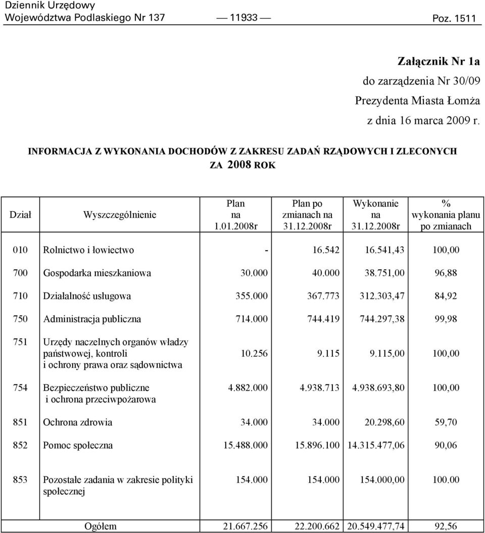 2008r Wykonanie na 31.12.2008r % wykonania planu po zmianach 010 Rolnictwo i łowiectwo - 16.542 16.541,43 100,00 700 Gospodarka mieszkaniowa 30.000 40.000 38.751,00 96,88 710 Działalność usługowa 355.