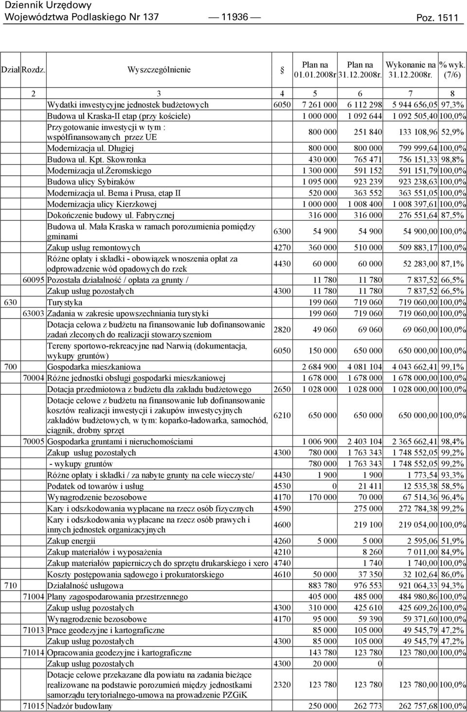 Przygotowanie inwestycji w tym : współfinansowanych przez UE 800 000 251 840 133 108,96 52,9% Modernizacja ul. Długiej 800 000 800 000 799 999,64 100,0% Budowa ul. Kpt.