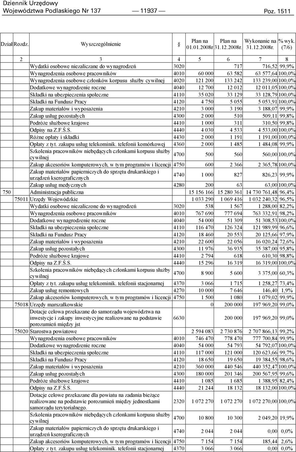 słuŝby cywilnej 4020 121 200 133 242 133 239,00 100,0% Dodatkowe wynagrodzenie roczne 4040 12 700 12 012 12 011,05 100,0% Składki na ubezpieczenia społeczne 4110 35 020 33 129 33 128,79 100,0%