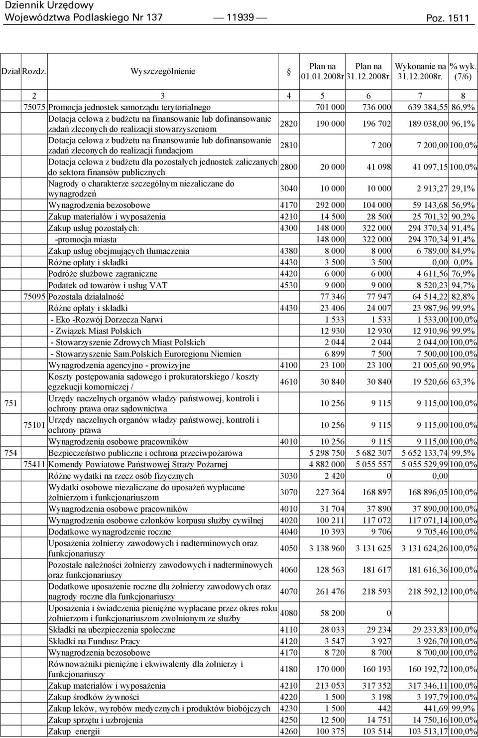 stowarzyszeniom 2820 190 000 196 702 189 038,00 96,1% Dotacja celowa z budŝetu na finansowanie lub dofinansowanie zadań zleconych do realizacji fundacjom 2810 7 200 7 200,00 100,0% Dotacja celowa z