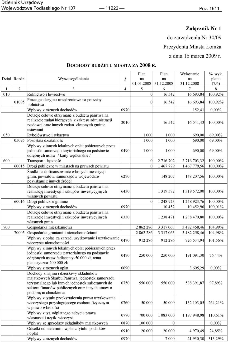 planu (7/6) 1 2 3 4 5 6 7 8 010 Rolnictwo i łowiectwo 0 16 542 16 693,84 100,92% Prace geodezyjno-urządzeniowe na potrzeby 01095 rolnictwa 0 16 542 16 693,84 100,92% Wpływy z róŝnych dochodów 0970