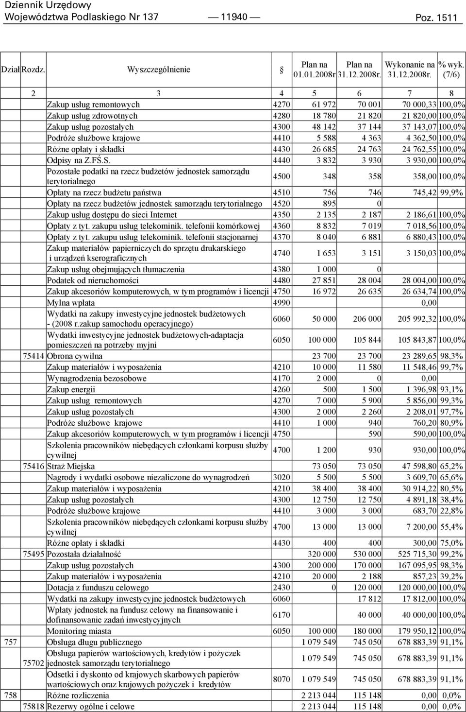 PodróŜe słuŝbowe krajowe 4410 5 588 4 363 4 362,50 100,0% RóŜne opłaty i składki 4430 26 685 24 763 24 762,55 100,0% Odpisy na Z.FŚ.S.