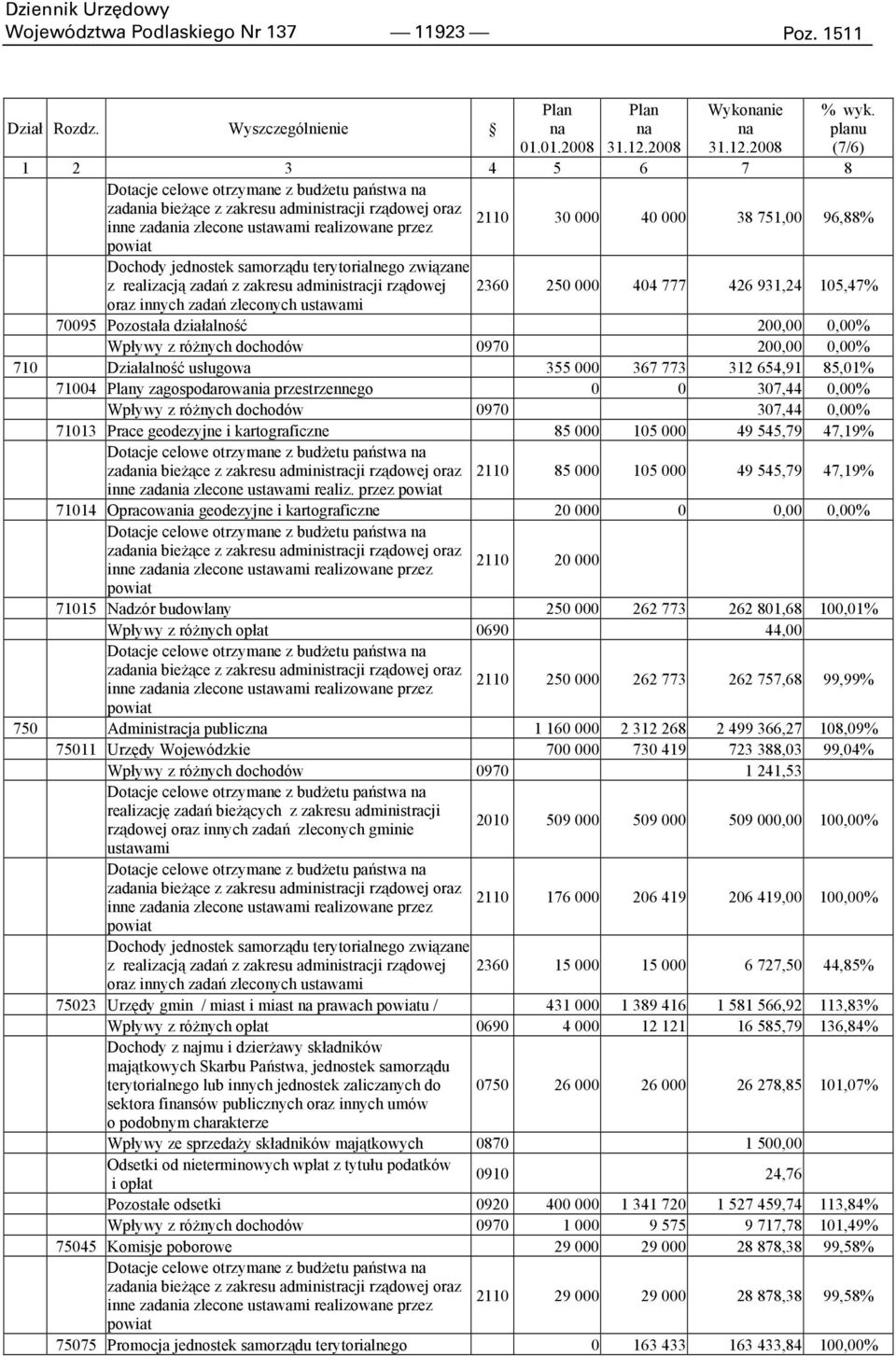 751,00 96,88% powiat Dochody jednostek samorządu terytorialnego związane z realizacją zadań z zakresu administracji rządowej 2360 250 000 404 777 426 931,24 105,47% oraz innych zadań zleconych