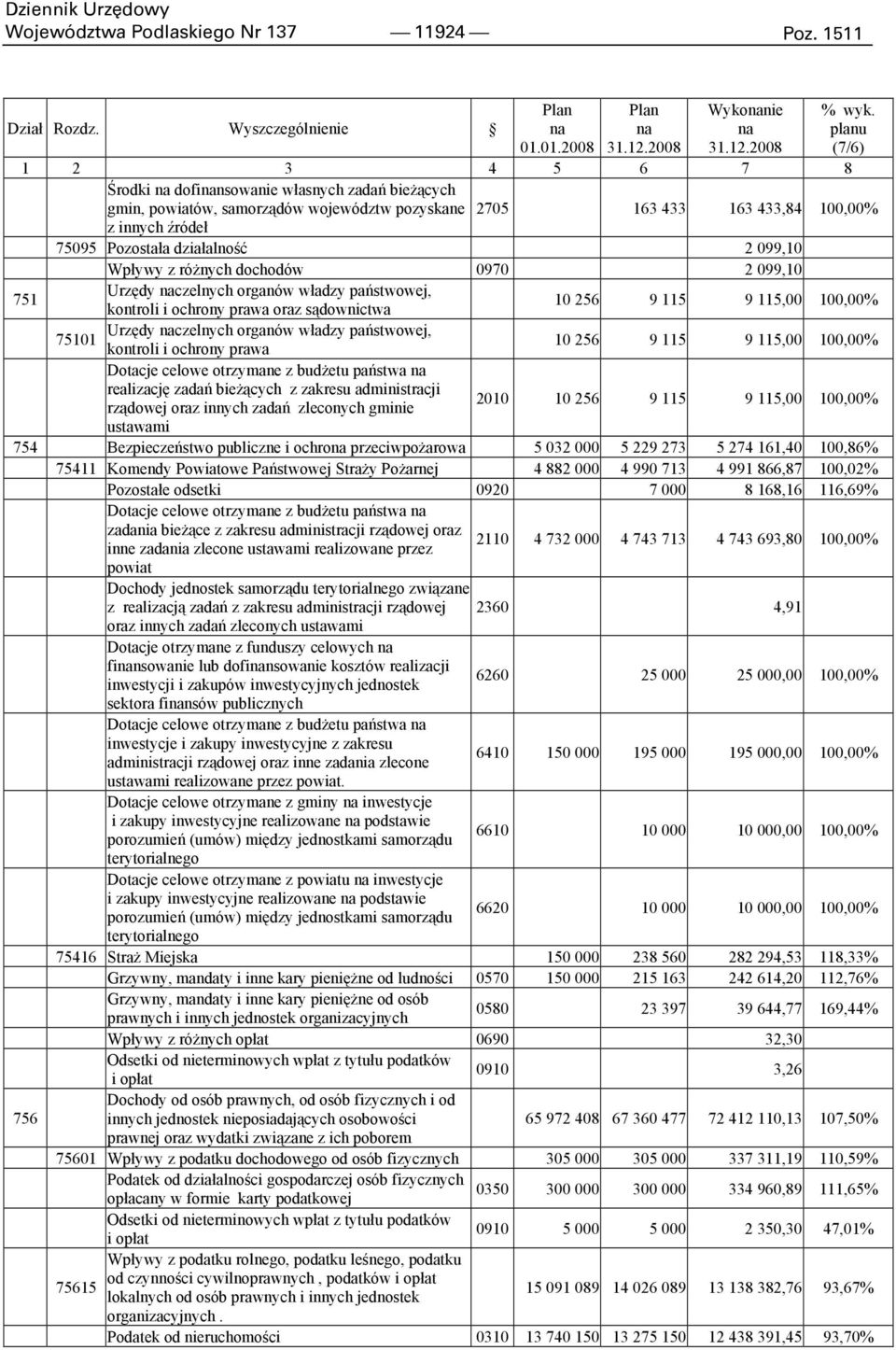 działalność 2 099,10 Wpływy z róŝnych dochodów 0970 2 099,10 751 Urzędy naczelnych organów władzy państwowej, kontroli i ochrony prawa oraz sądownictwa 10 256 9 115 9 115,00 100,00% Urzędy naczelnych