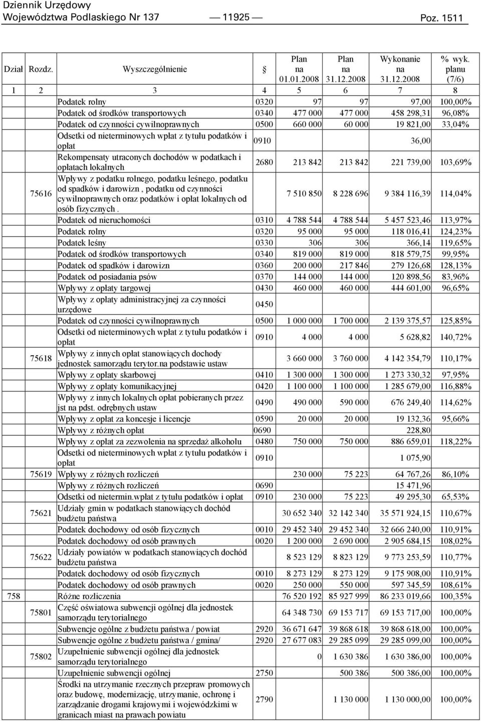 821,00 33,04% Odsetki od nieterminowych wpłat z tytułu podatków i opłat 0910 36,00 Rekompensaty utraconych dochodów w podatkach i opłatach lokalnych 2680 213 842 213 842 221 739,00 103,69% Wpływy z