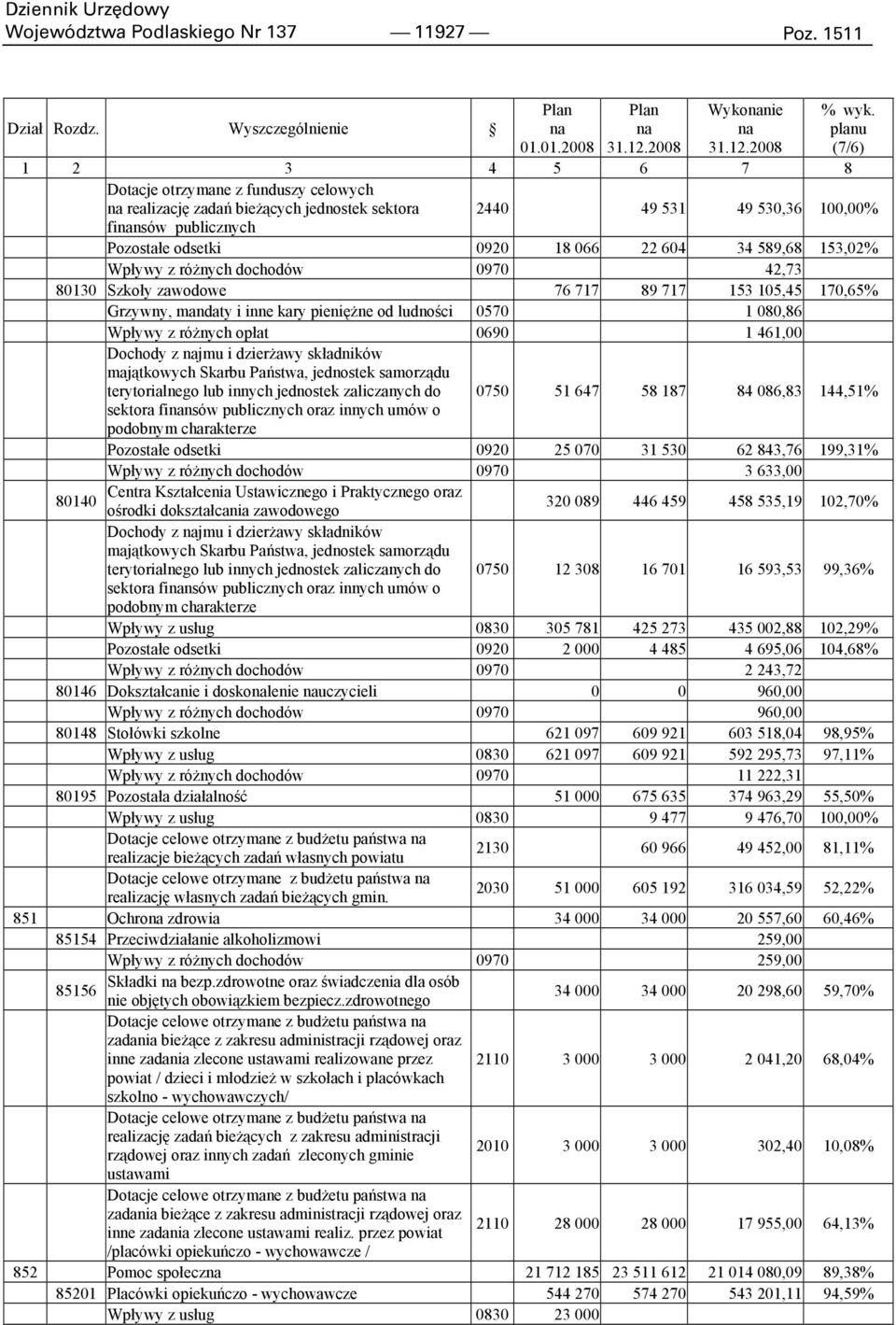 604 34 589,68 153,02% Wpływy z róŝnych dochodów 0970 42,73 80130 Szkoły zawodowe 76 717 89 717 153 105,45 170,65% Grzywny, mandaty i inne kary pienięŝne od ludności 0570 1 080,86 Wpływy z róŝnych