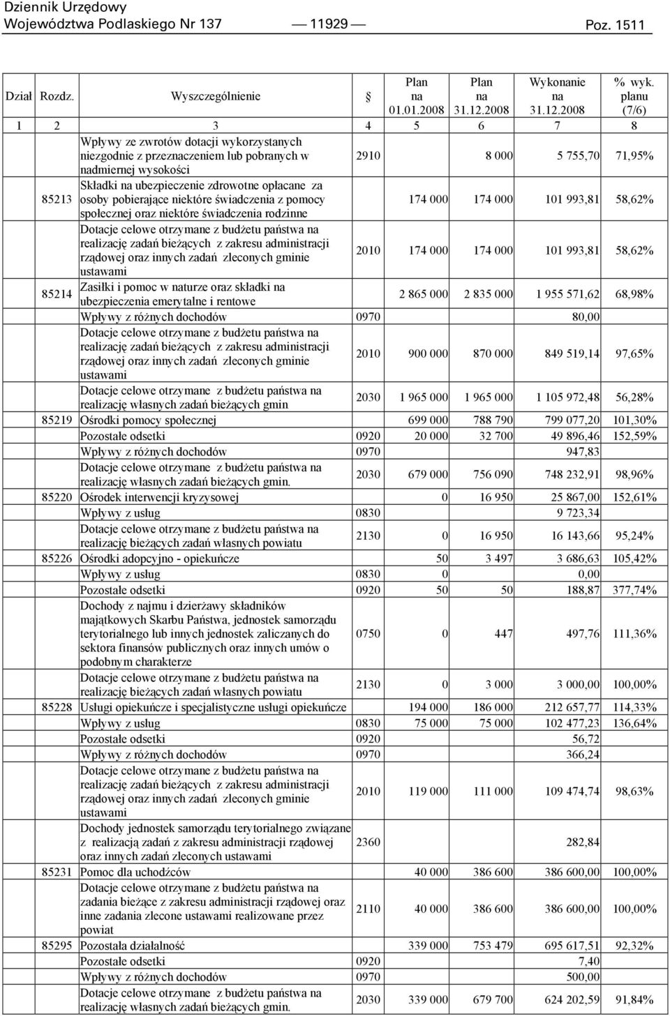 opłacane za 85213 osoby pobierające niektóre świadczenia z pomocy 174 000 174 000 101 993,81 58,62% społecznej oraz niektóre świadczenia rodzinne Dotacje celowe otrzymane z budŝetu państwa na