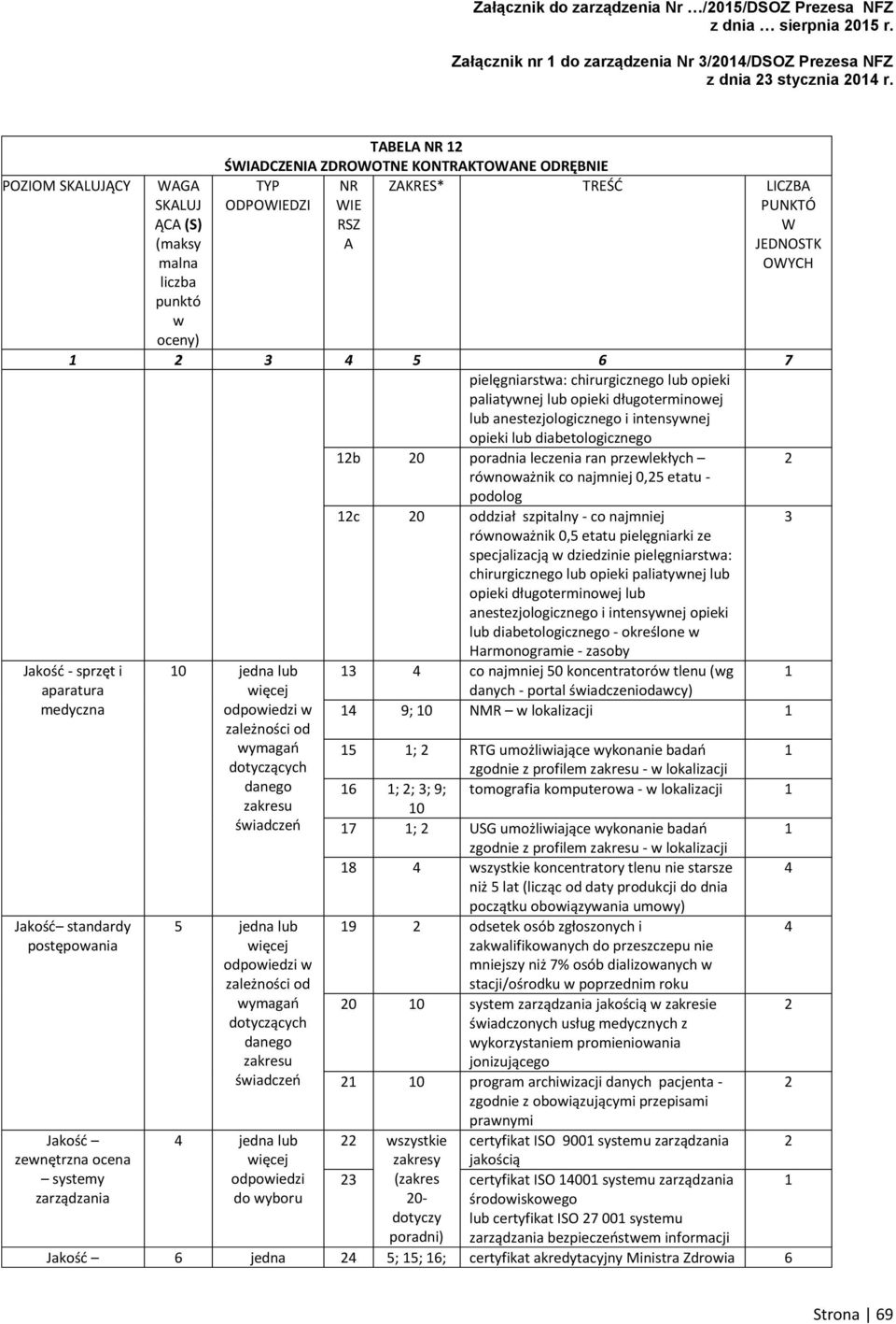 anestezjologicznego i intensynej opieki lub diabetologicznego b 0 poradnia leczenia ran przelekłych rónoażnik co najmniej 0, etatu - podolog c 0 oddział szpitalny - co najmniej rónoażnik 0, etatu