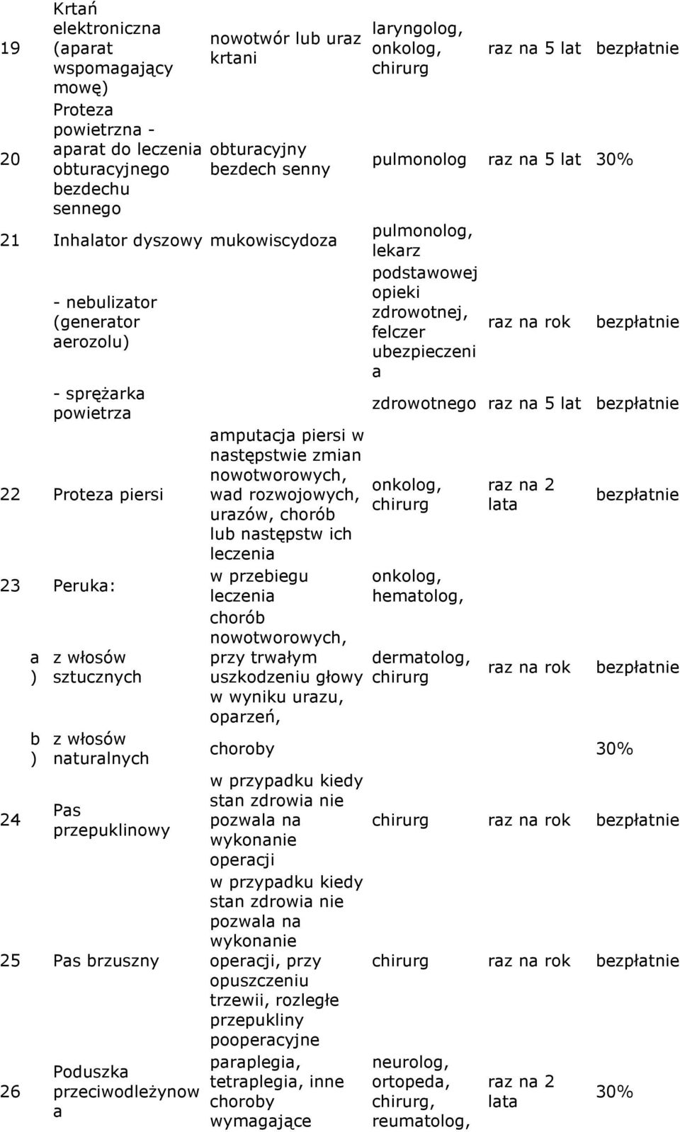 nstępstwie zmin nowotworowych, wd rozwojowych, urzów, chorób lub nstępstw ich leczeni w przebiegu leczeni chorób nowotworowych, przy trwłym uszkodzeniu głowy w wyniku urzu, oprzeń, lryngolog,