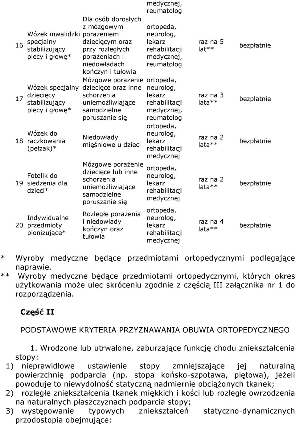 smodzielne porusznie się Niedowłdy mięśniowe u dzieci Mózgowe porŝenie dziecięce lub inne schorzeni uniemoŝliwijące smodzielne porusznie się Rozległe porŝeni i niedowłdy kończyn orz tułowi reumtolog