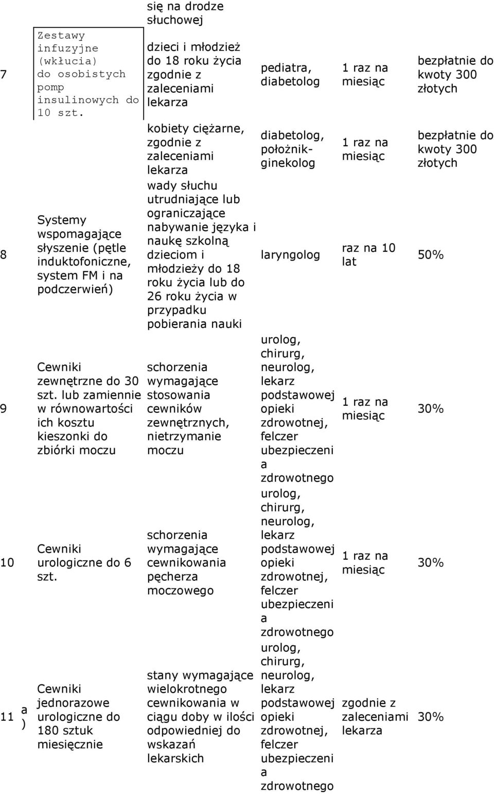 Cewniki jednorzowe urologiczne do 180 sztuk miesięcznie się n drodze słuchowej dzieci i młodzieŝ do 18 roku Ŝyci zlecenimi kobiety cięŝrne, zlecenimi peditr, dibetolog dibetolog, połoŝnikginekolog