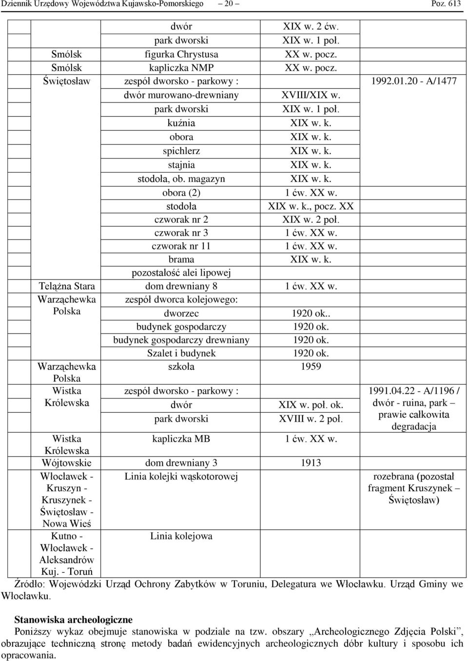 XX w. stodoła XIX w. k., pocz. XX czworak nr 2 XIX w. 2 poł. czworak nr 3 1 ćw. XX w. czworak nr 11 1 ćw. XX w. brama XIX w. k. pozostałość alei lipowej Telążna Stara dom drewniany 8 1 ćw. XX w. Warząchewka Polska zespół dworca kolejowego: dworzec 1920 ok.