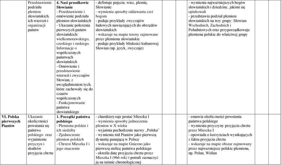 Informacje o współczesnych państwach słowiańskich - Omówienie i przedstawienie wierzeń i zwyczajów Słowian, z uwzględnieniem tych, które zachowały się do czasów współczesnych - Funkcjonowanie państwa