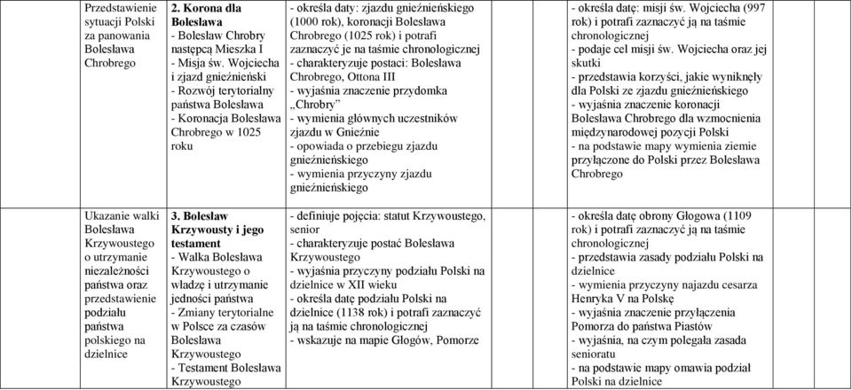 Bolesław Krzywousty i jego testament - Walka Bolesława Krzywoustego o władzę i utrzymanie jedności państwa - Zmiany terytorialne w Polsce za czasów Bolesława Krzywoustego - Testament Bolesława