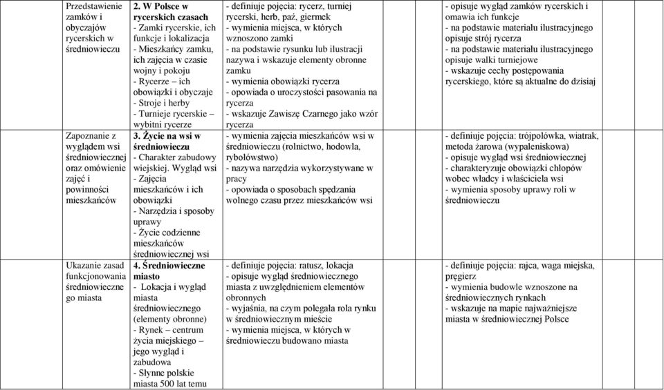 rycerskie wybitni rycerze 3. Życie na wsi w średniowieczu - Charakter zabudowy wiejskiej.