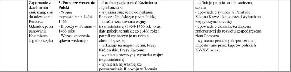 odzyskania Pomorza Gdańskiego przez Polskę - określa czas trwania wojny trzynastoletniej (1454-1466 rok) oraz datę pokoju toruńskiego (1466 rok) i potrafi zaznaczyć je na taśmie chronologicznej -