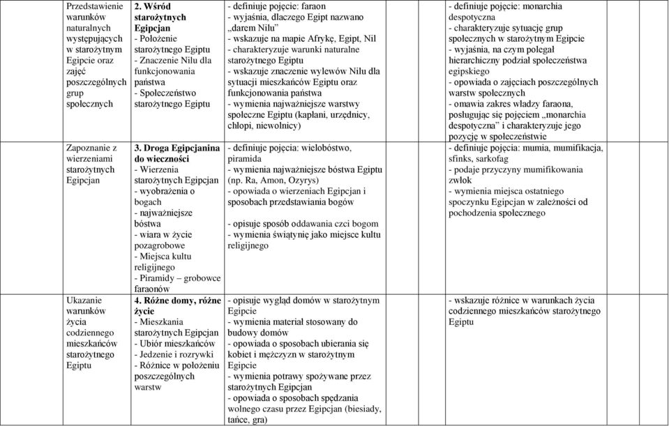 Droga Egipcjanina do wieczności - Wierzenia starożytnych Egipcjan - wyobrażenia o bogach - najważniejsze bóstwa - wiara w życie pozagrobowe - Miejsca kultu religijnego - Piramidy grobowce faraonów 4.