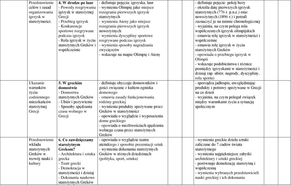 W greckim domostwie - Domostwa starożytnych Greków - Ubiór i pożywienie - Sposoby spędzania czasu wolnego w Grecji 6. Co zawdzięczamy starożytnym Grekom?