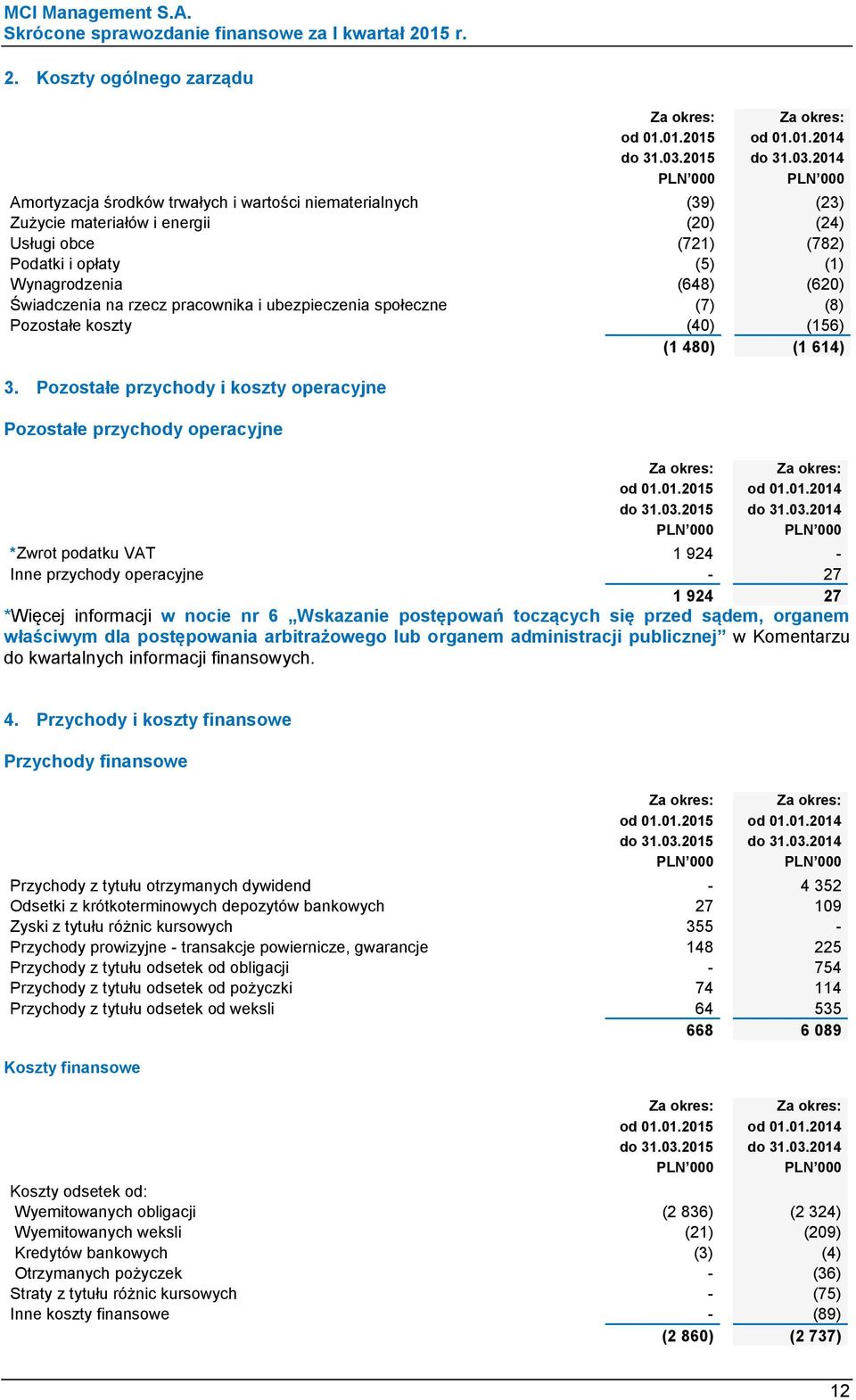 2014 PLN 000 PLN 000 Amortyzacja środków trwałych i wartości niematerialnych (39) (23) Zużycie materiałów i energii (20) (24) Usługi obce (721) (782) Podatki i opłaty (5) (1) Wynagrodzenia (648)